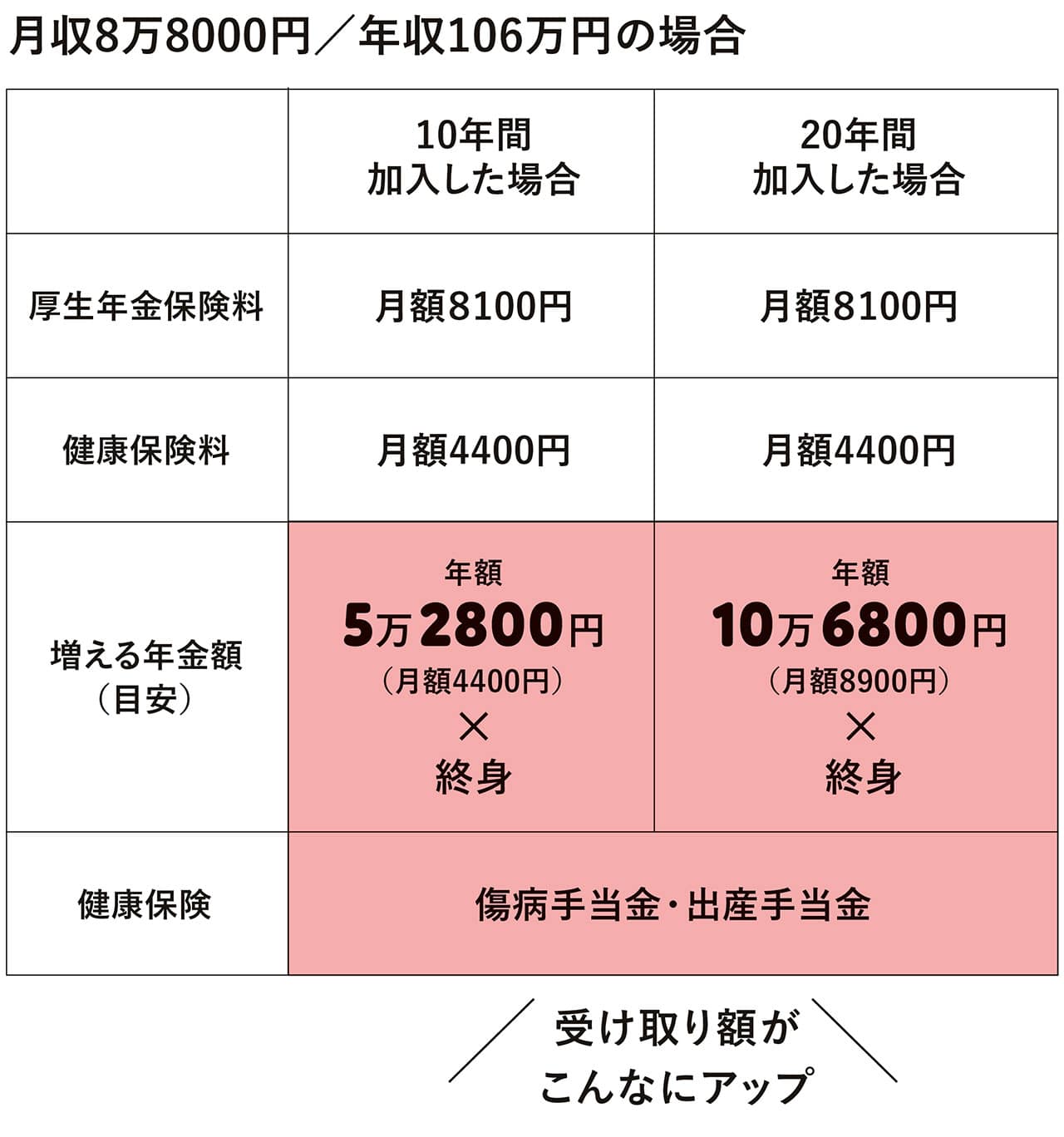 月収8万8000円／年収106万円の場合　受け取り額がこんなにアップ