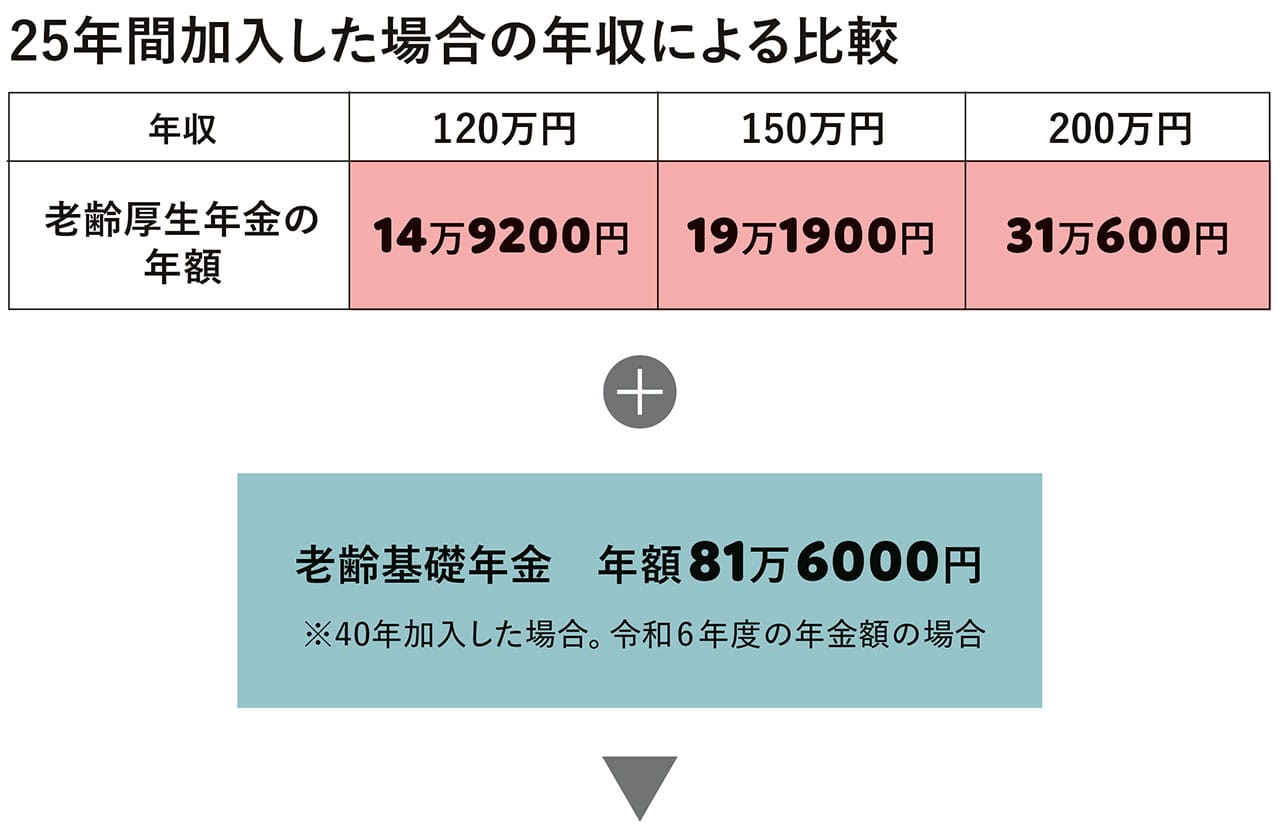 25年間加入した場合の年収による比較