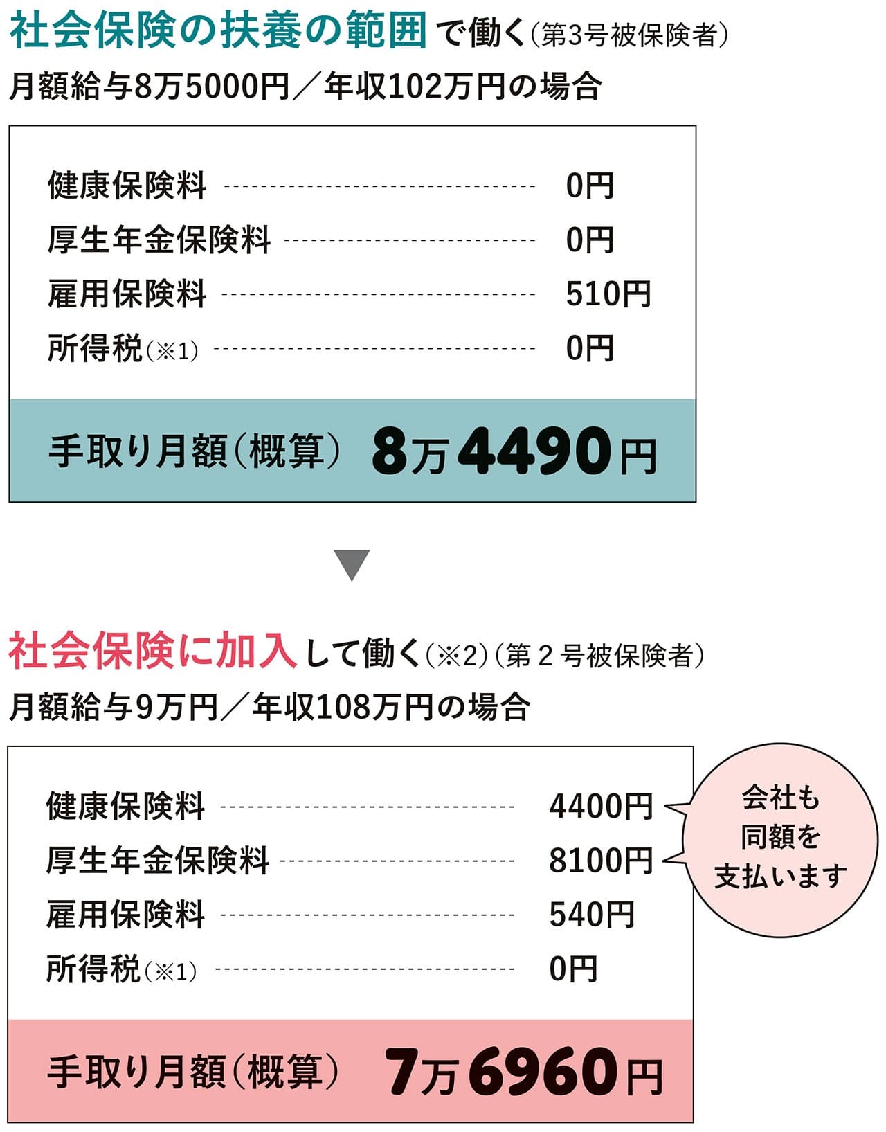 社会保険の扶養の範囲で働く（第3号被保険者）　社会保険に加入して働く（※2）（第2号被保険者）