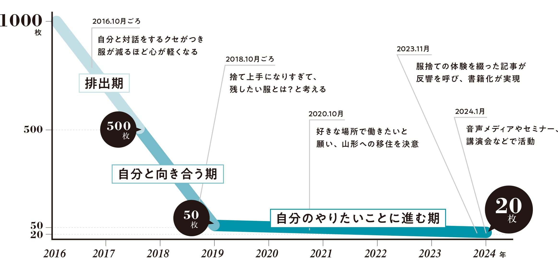 昼田祥子さん　8年前から今