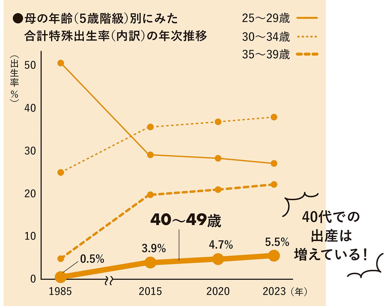 母の年齢（５歳階級）別にみた合計特殊出生率（内訳）の年次推移／グラフ