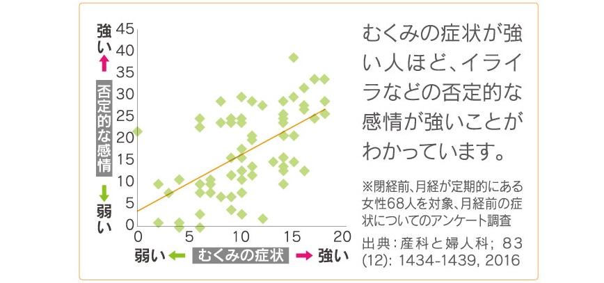 むくみの症状が強い人ほど、イライラなどの否定的な感情が強いことがわかっています。※閉経前、月経が定期的にある女性68人を対象、月経前の症状についてのアンケート調査　出典：参加と婦人科;83(12):1434-1439,2016