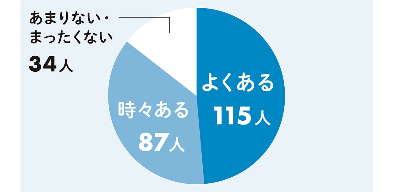 グラフ　よくある　115人　時々ある87人　あまりない・まったくない　34人