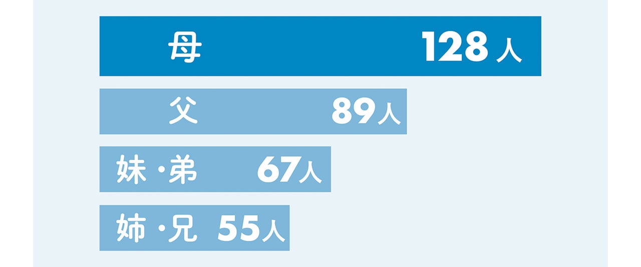 グラフ　母　128人　父　89人　妹・弟　67人　姉・兄　55人