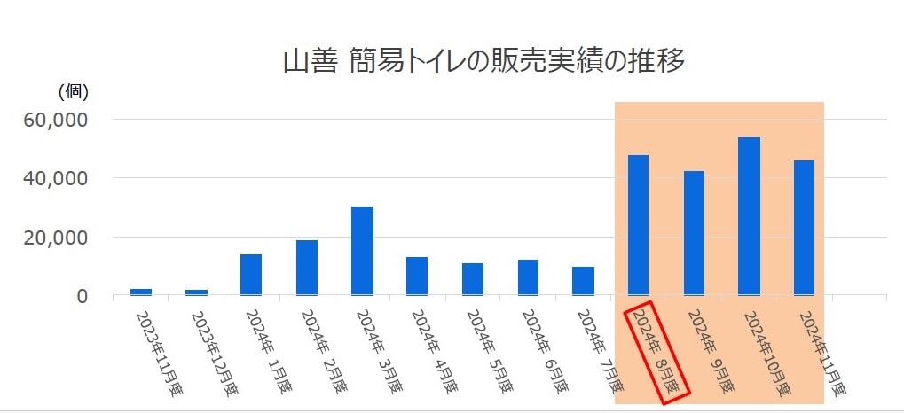 防災トイレのニーズ グラフ