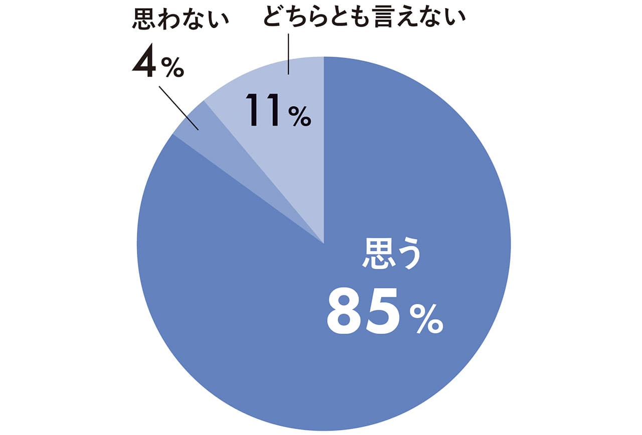 思わない4%　どちらとも言えない11%　思う85%