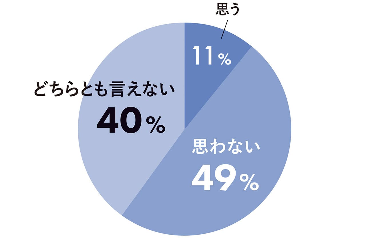 思う11%　どちらとも言えない40%　思わない49%