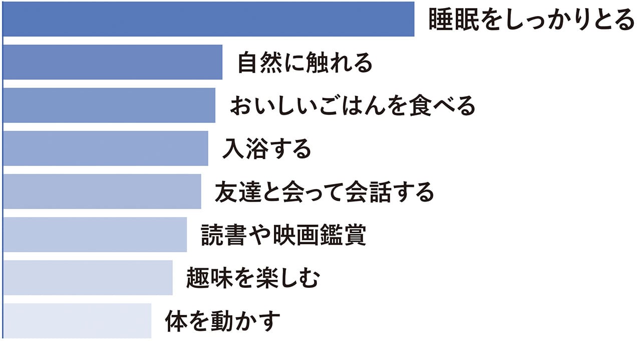 睡眠をしっかりとる　自然に触れる　おいしいごはんを食べる　入浴する　友達と会って会話する　読書や映画鑑賞　趣味を楽しむ　体を動かす