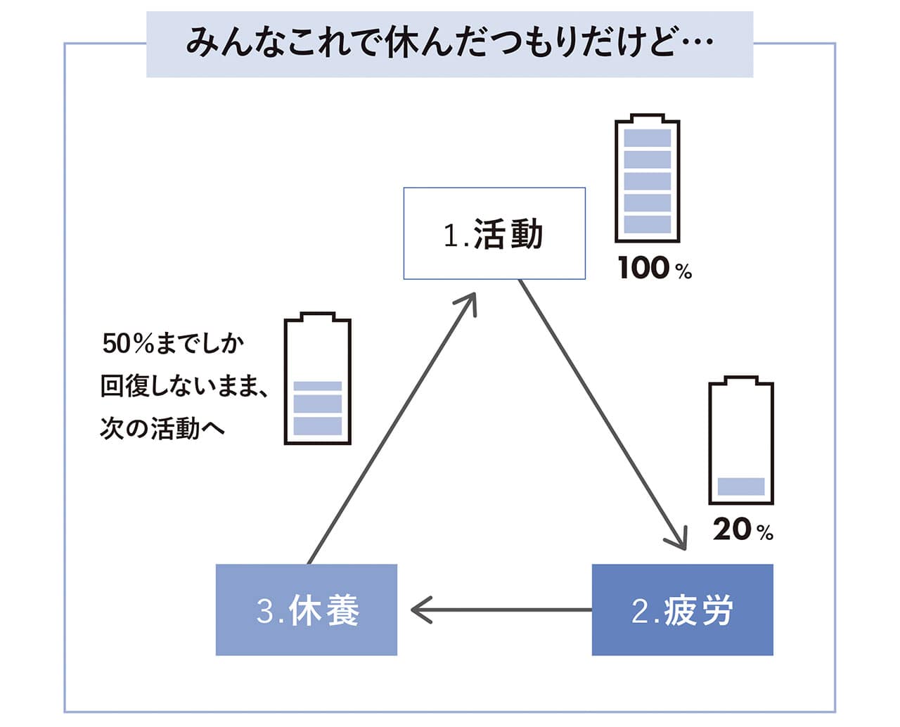 活動→疲労→休養　三角形のサイクルが、従来の休み方