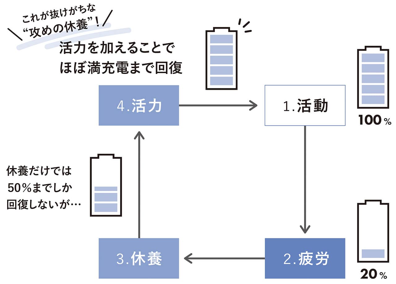 活動→疲労→休養→活力　四角形のサイクルが理想的な休み方