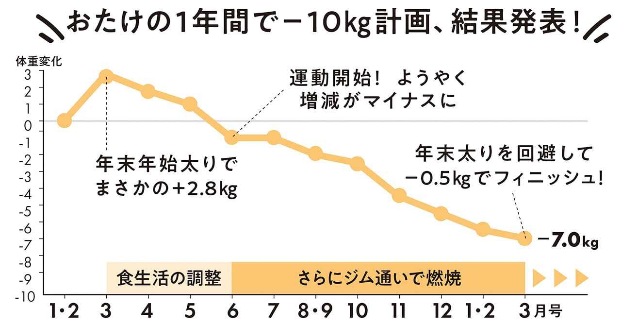 おたけの1年間で−10kg計画、結果発表！　年末年始太りでまさかの+2.8kg　運動開始！　ようやく増減がマイナスに　年末太りを回避して-0.5kgでフィニッシュ！　食生活の調整　さらにジム通いで燃焼