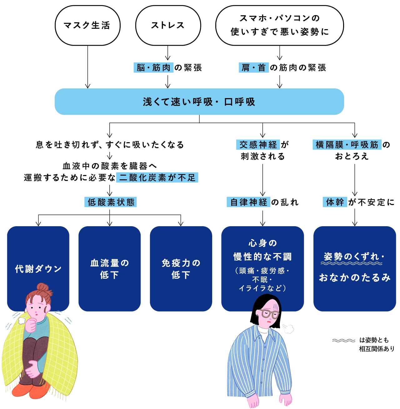 「悪い呼吸」が不調につながるメカニズムの図