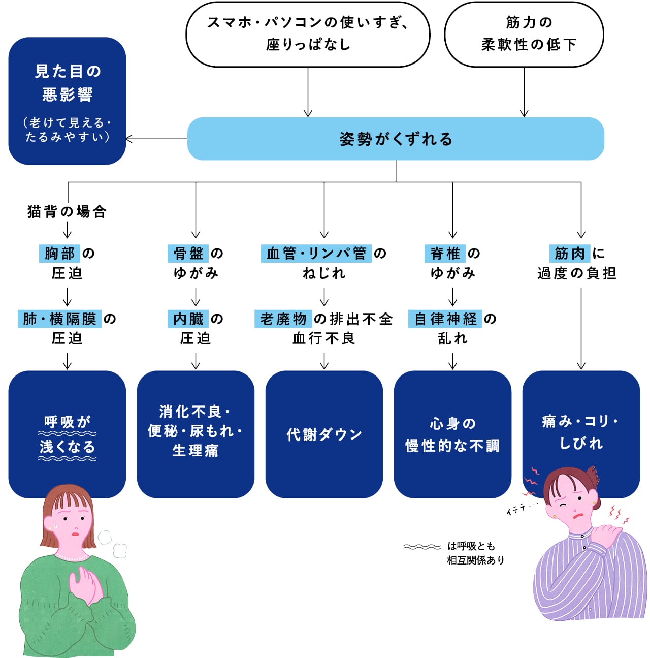 「悪い姿勢」が不調につながるメカニズムの図