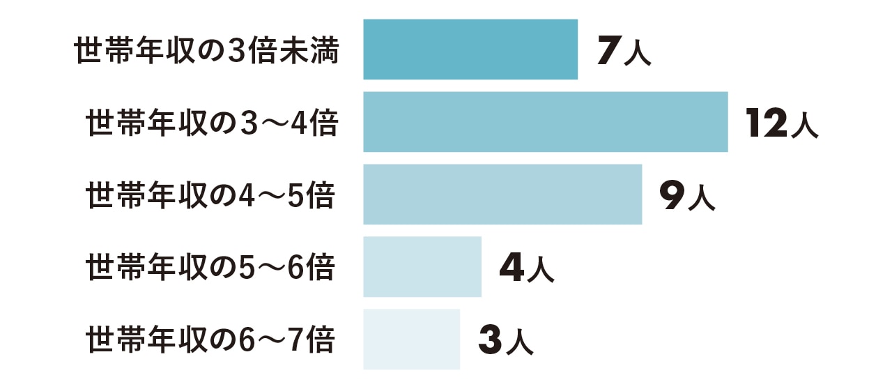 世帯年収の３倍未満 7人　世帯年収の３〜4倍 12人　世帯年収の4〜5倍 9人　世帯年収の5〜6倍 4人　世帯年収の6〜7倍 3人