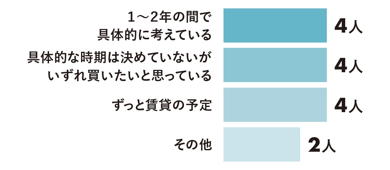 １～２年の間で具体的に考えている 4人　具体的な時期は決めていないがいずれ買いたいと思っている 4人　ずっと賃貸の予定 4人　その他 2人