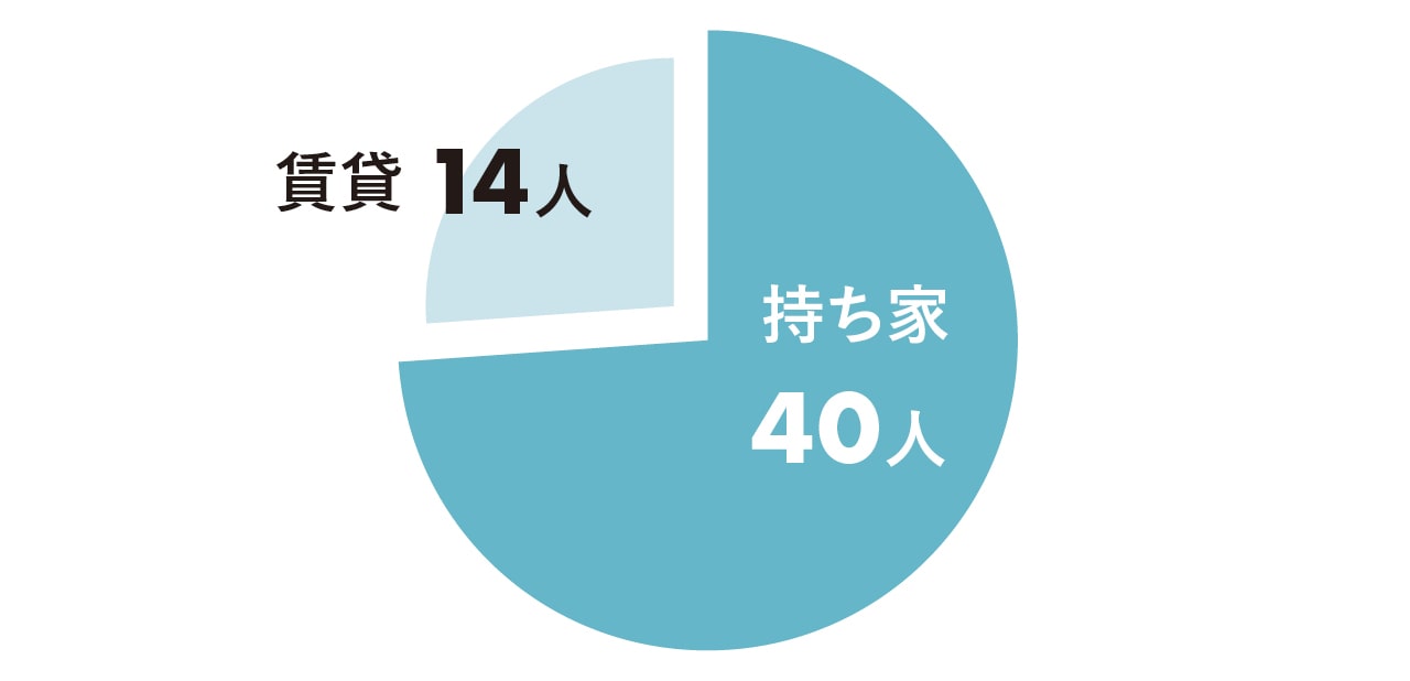 持ち家 40人　賃貸 14人