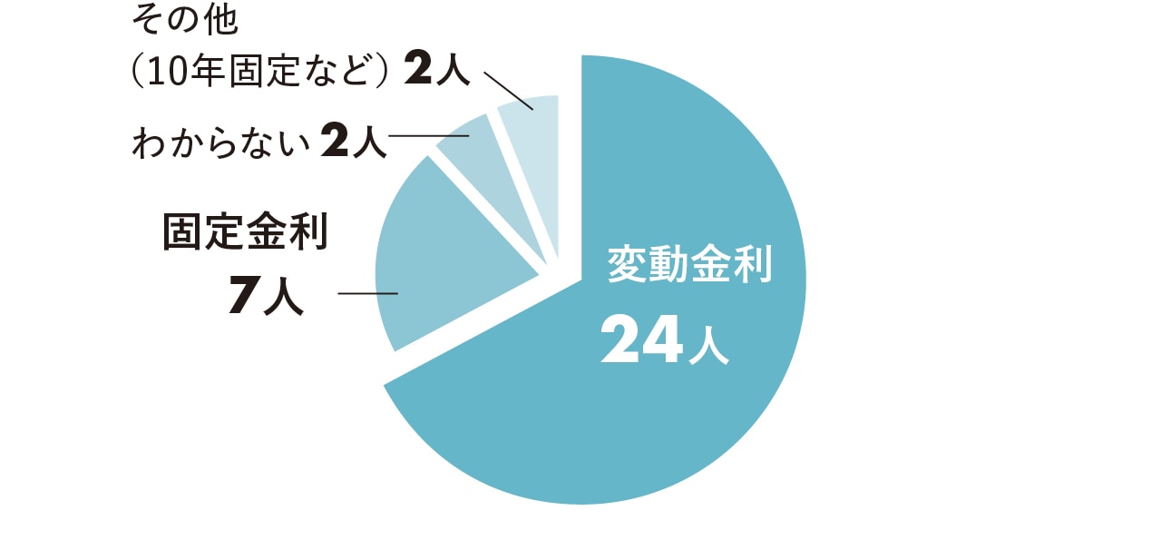 変動金利 24人　固定金利 7人　わからない 2人　その他（10年固定など） 2人