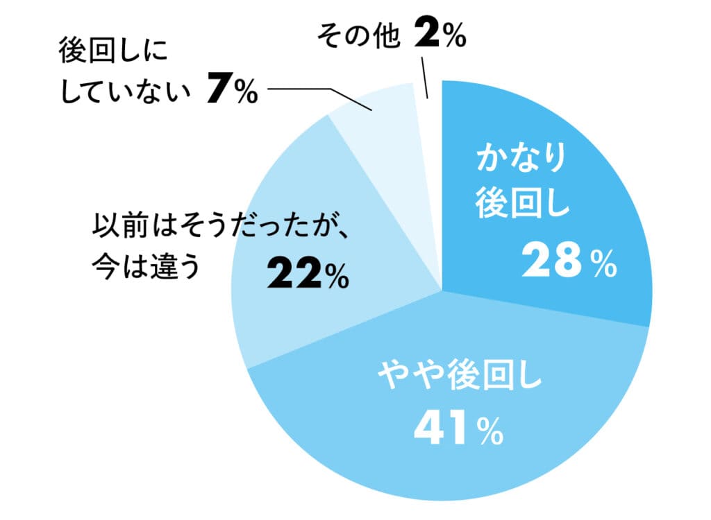 かなり後回し28% 、やや後回し41% 、以前はそうだったが、今は違う22% 、後回しにしていない7% 、その他2% 