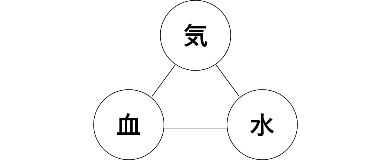 体を構成する3つの要素...気（き）・血（けつ）・水（すい）