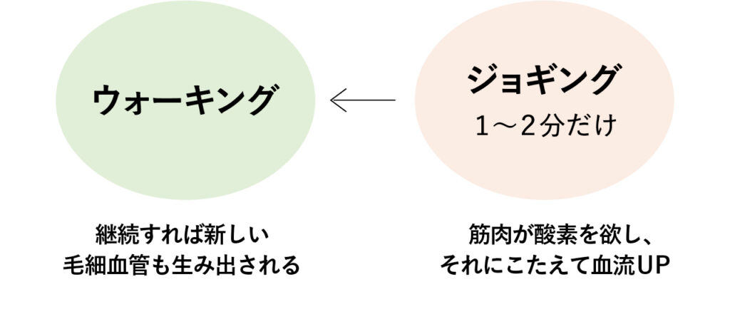 ジョギング（１～２分だけ）..  筋肉が酸素を欲し、それにこたえて血流UP
ウォーキング...継続すれば新しい毛細血管も生み出される