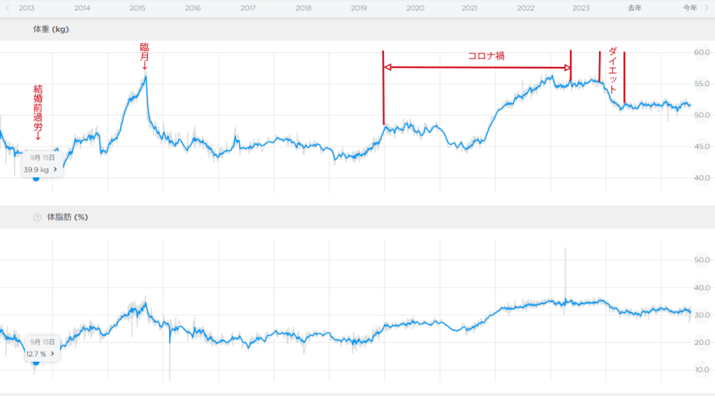 体重推移　ダイエット　体脂肪率推移