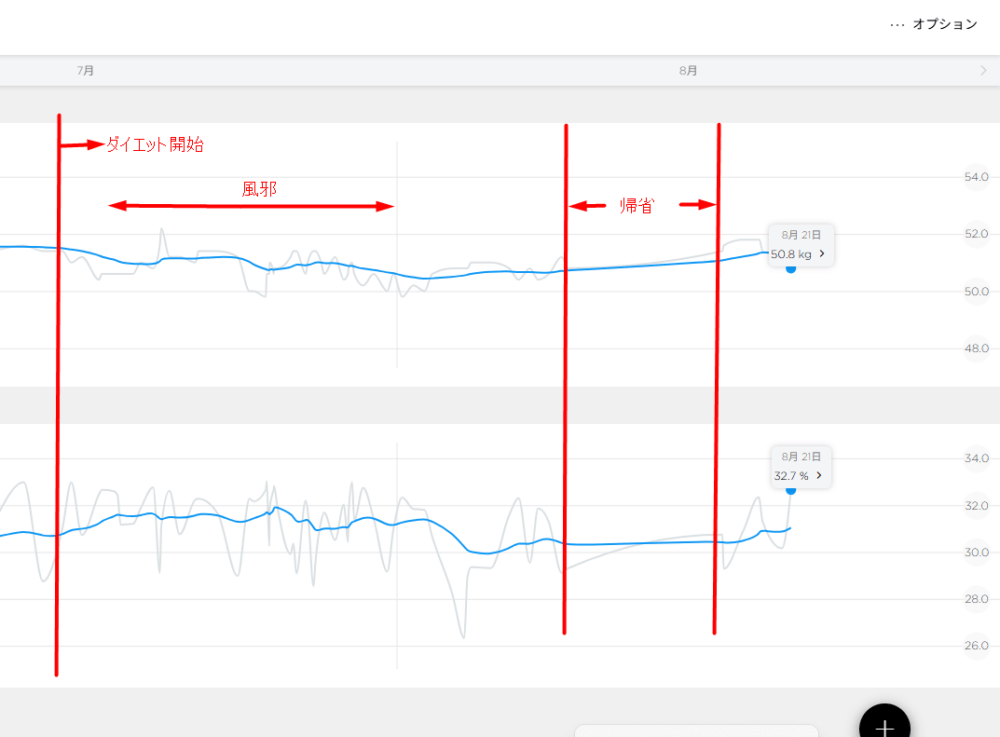 ダイエット進捗 体重 体脂肪率