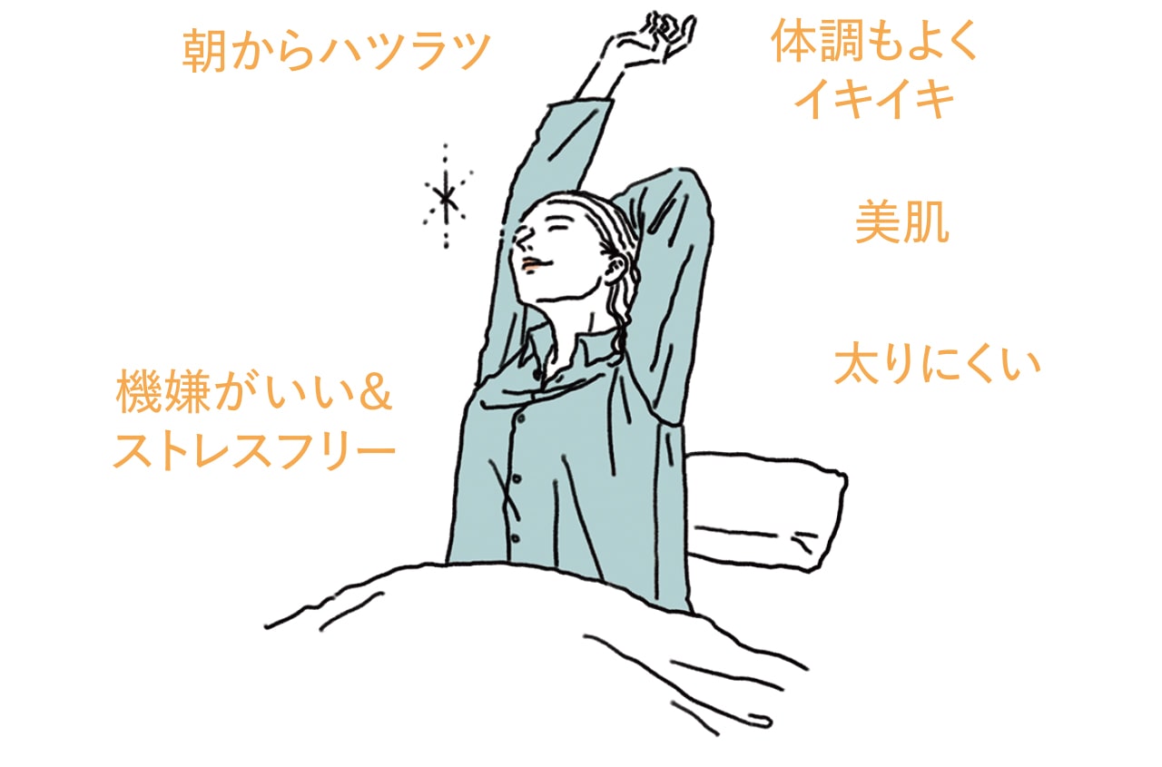 眠れる体だと…美肌、朝からハツラツ、太りにくいなど