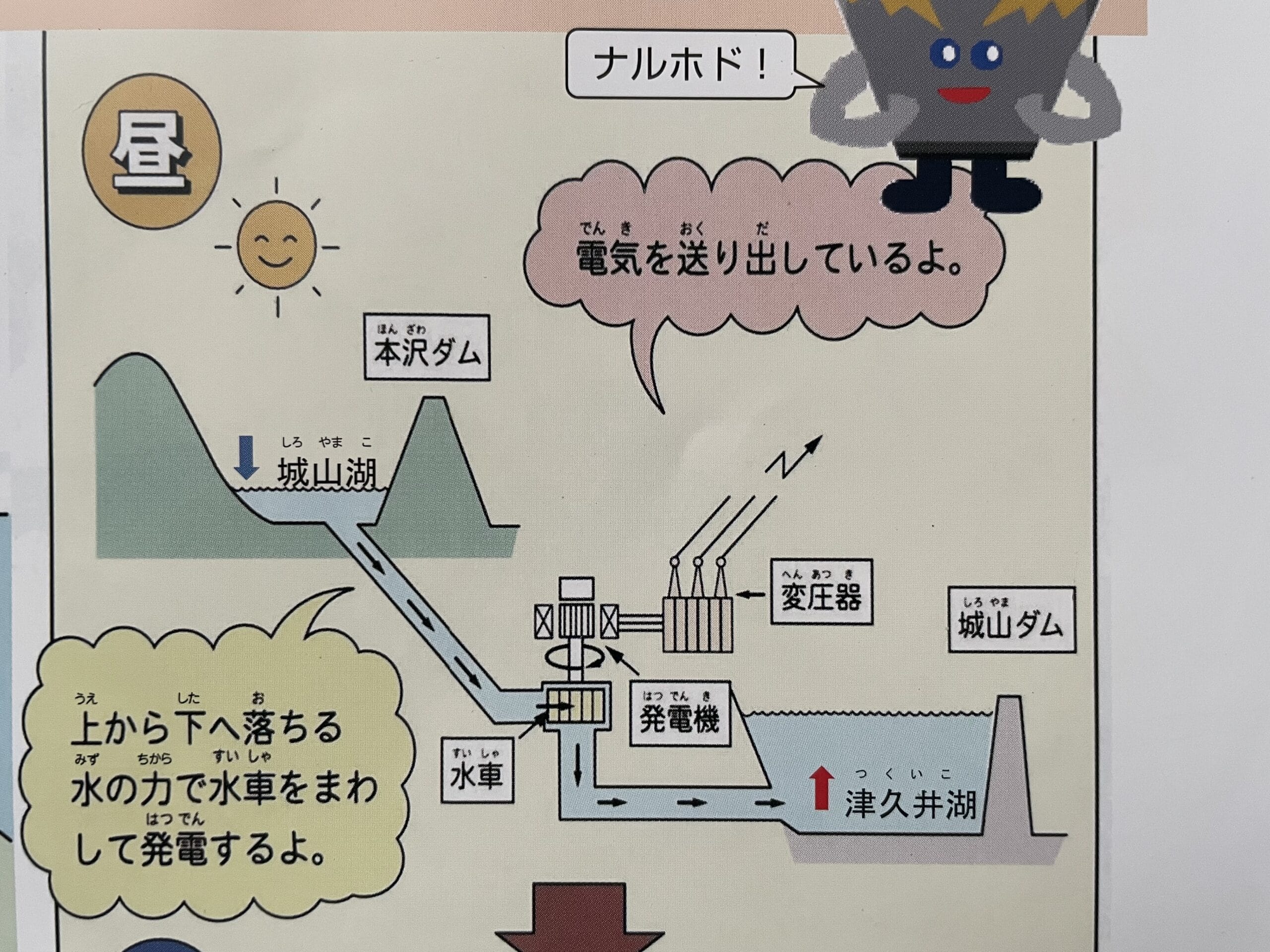 城山発電所の昼のシステム図解