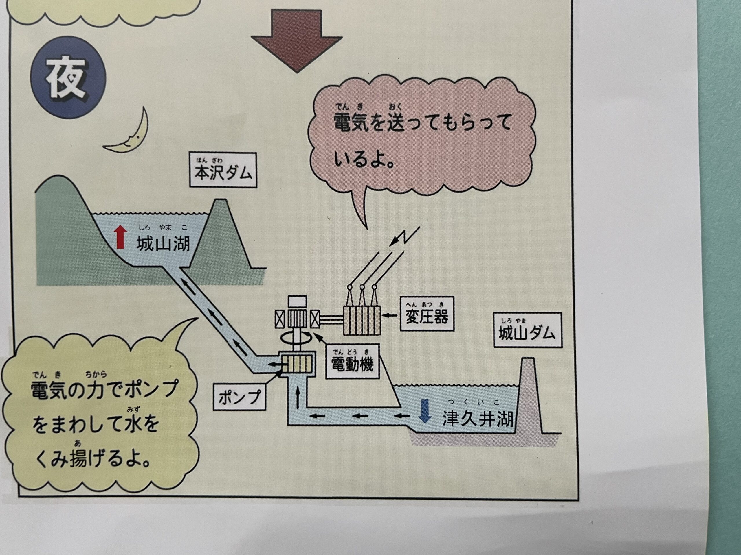 城山発電所の夜のシステム図解