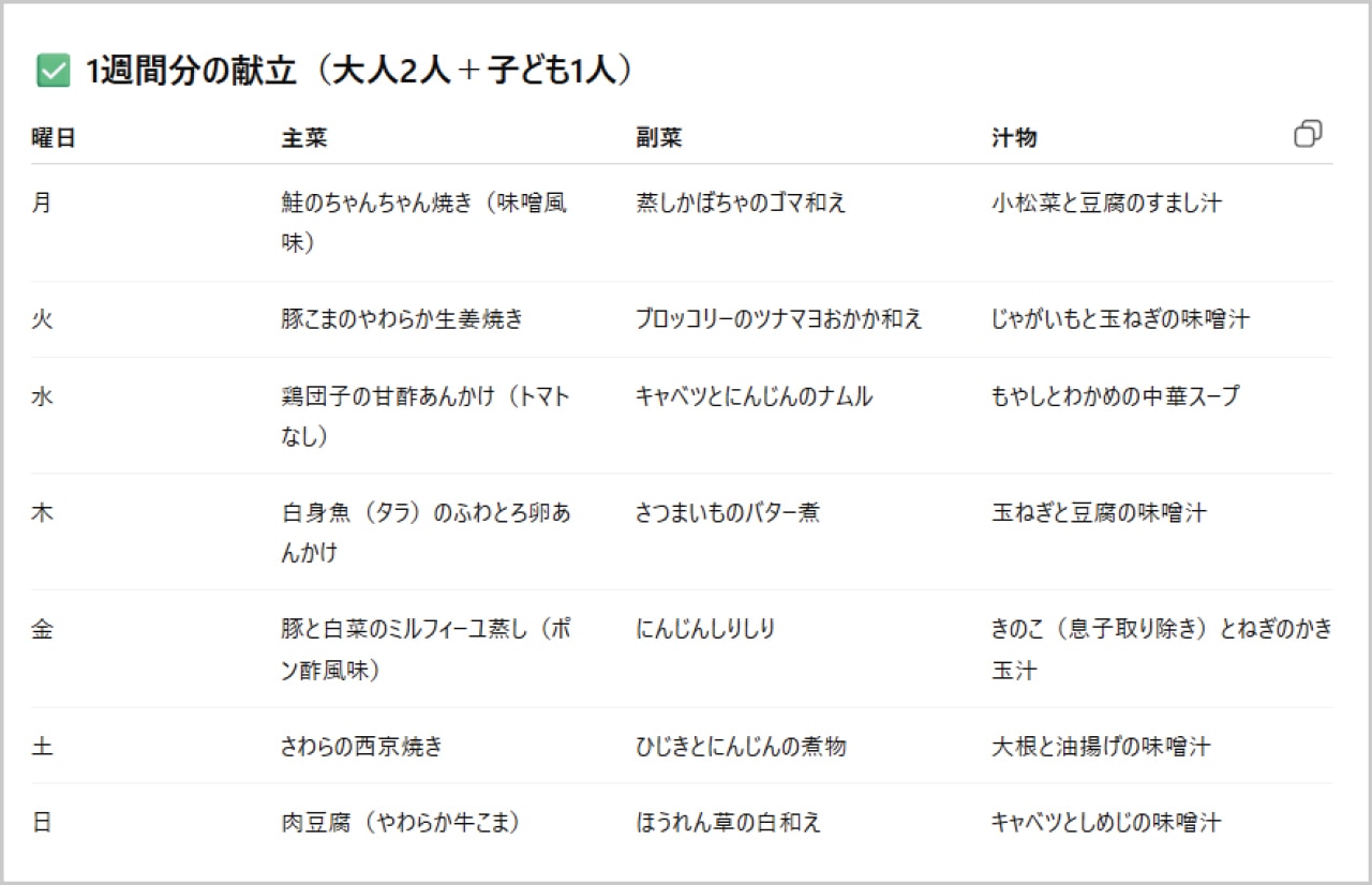 ChatGPTに相談して生成された1週間分の献立（一部）