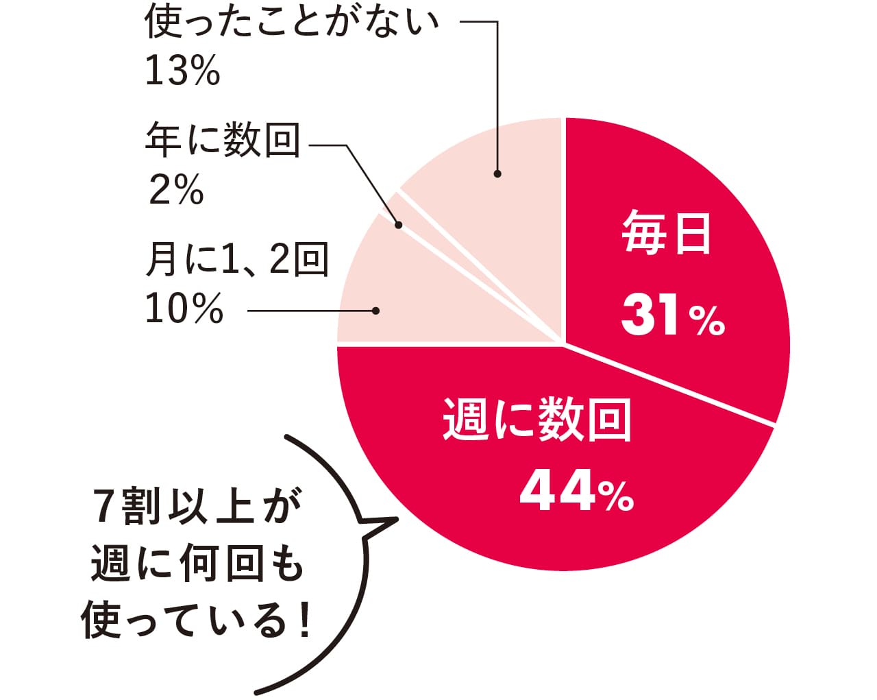 毎日 31%　週に数回 44%　月に1、2回 10％　年に数回 2%　使ったことがない 13%　「7割以上が週に何回も使っている！」