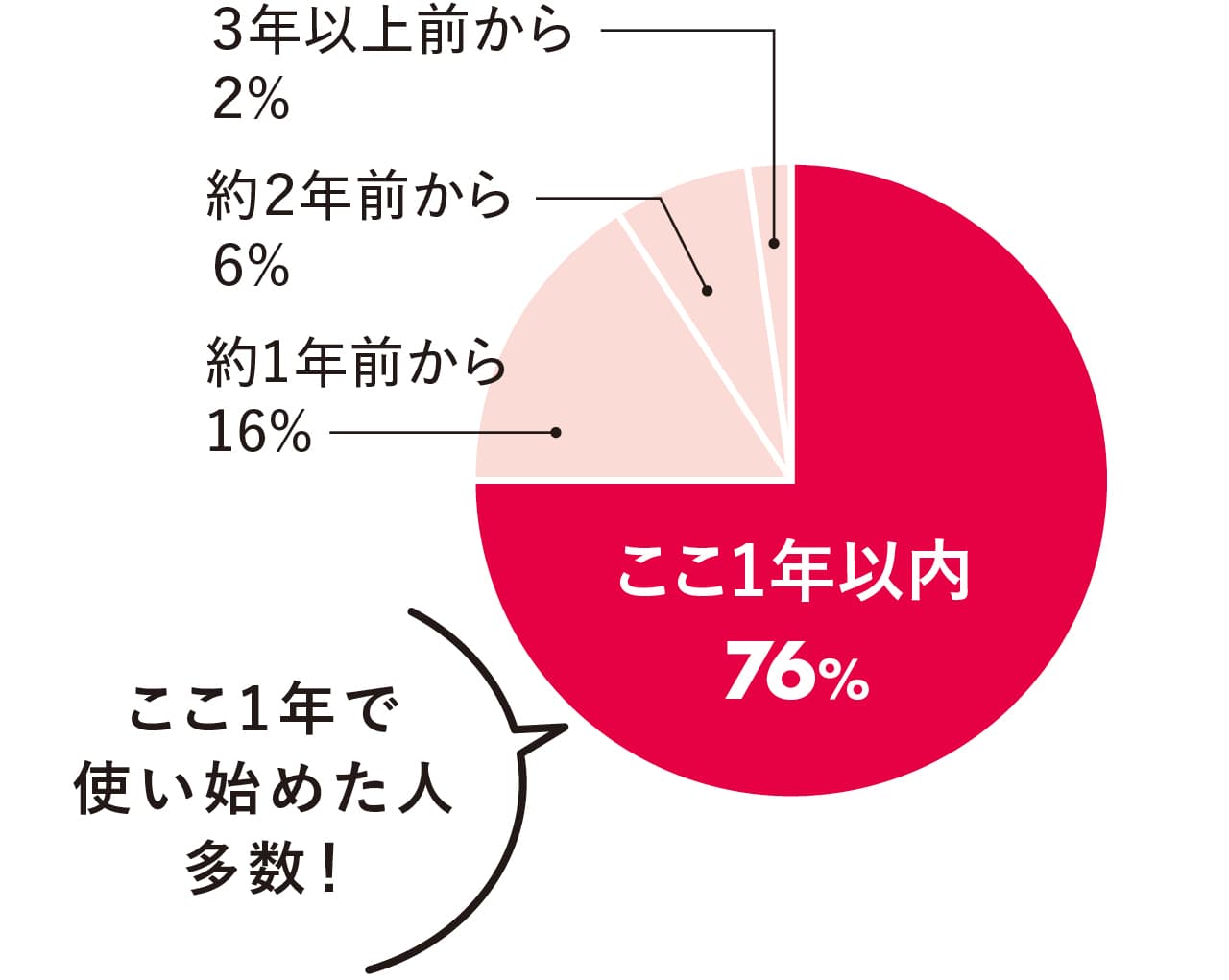 ここ1年以内 76%　約1年前から 16%　約2年前から 6%　3年以上前から 2%　「ここ1年で使い始めた人多数！」