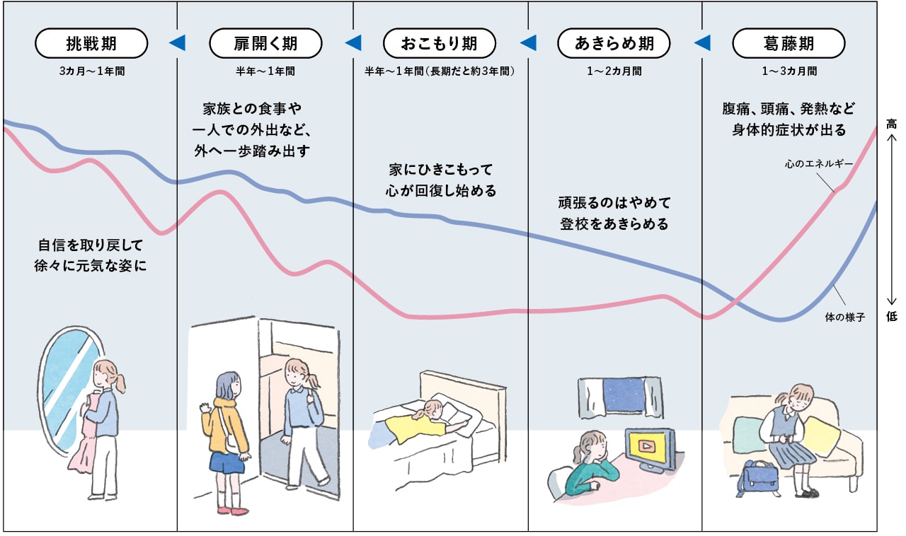回復までの「５つの段階」グラフ