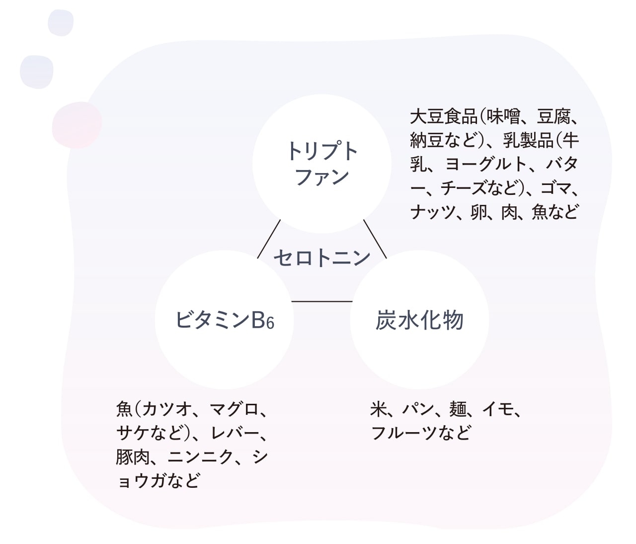 セロトニンを作る食品の図