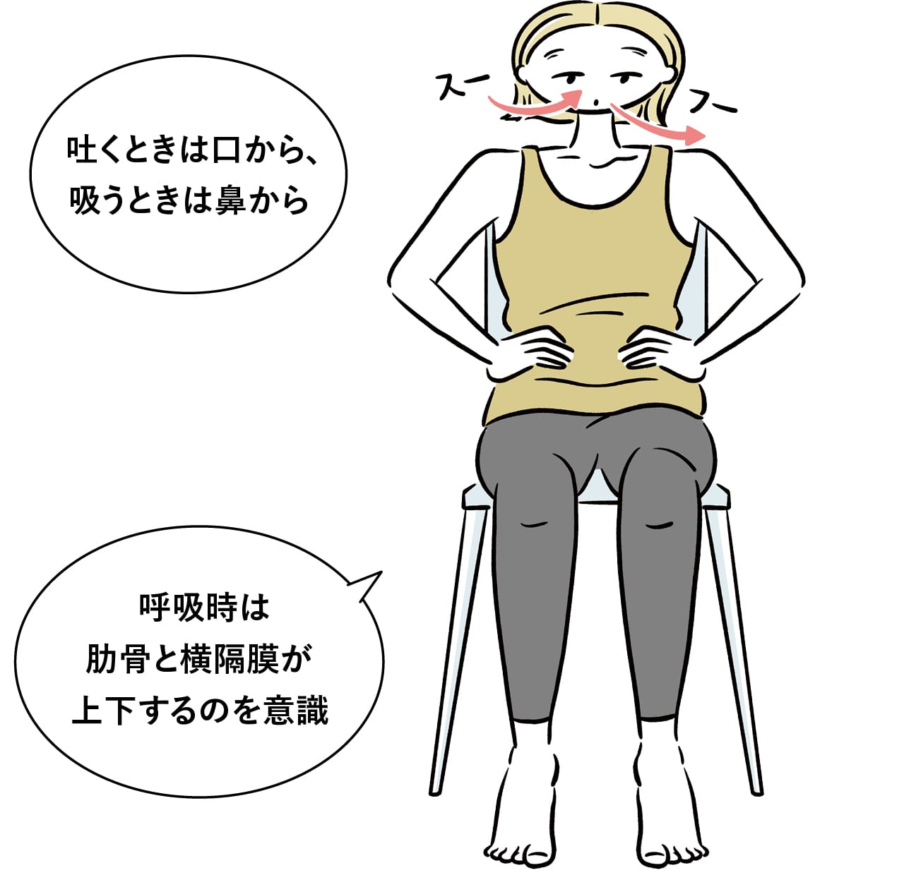 吐くときは口から、吸うときは鼻から
呼吸時は肋骨と横隔膜が上下するのを意識