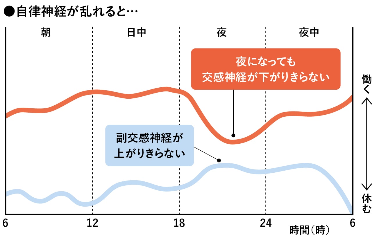 自律神経が乱れると…
夜になっても交感神経が下がりきらない
副交感神経が上がりきらない
