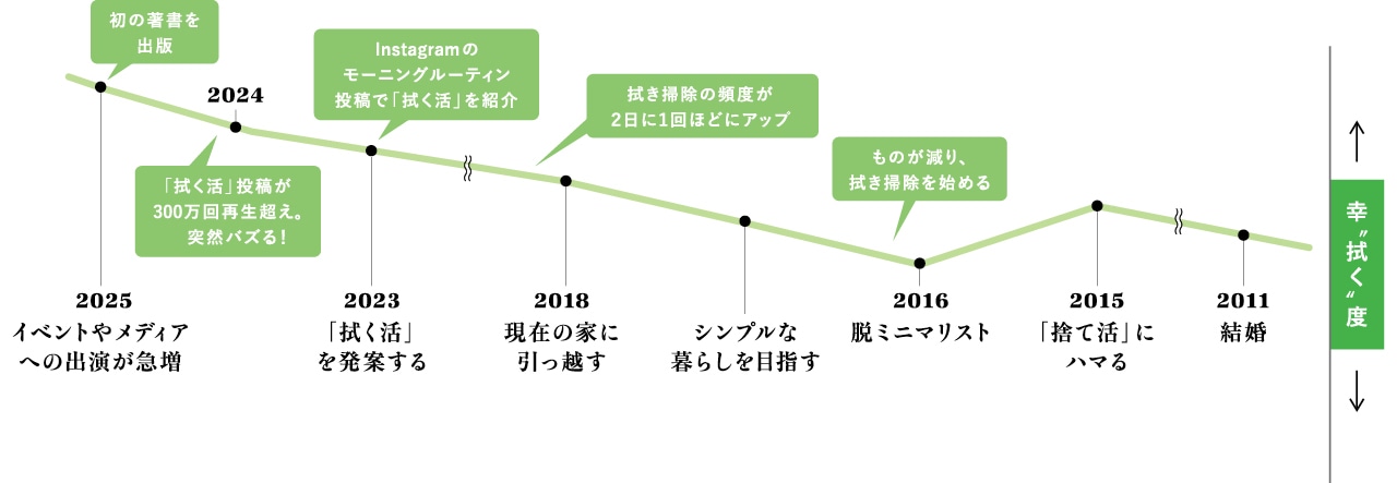 84kichiさんのライフヒストリーと「幸＂拭く＂度」