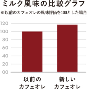 ミルク風味の比較グラフ※以前のカフェオレの風味評価を１００とした場合