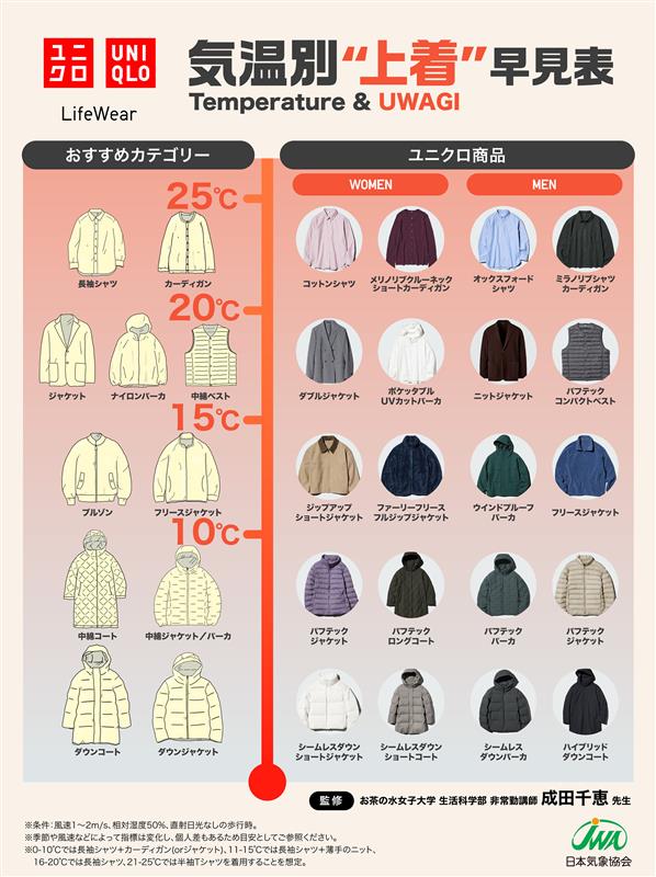 ユニクロの気温別アウター早見表