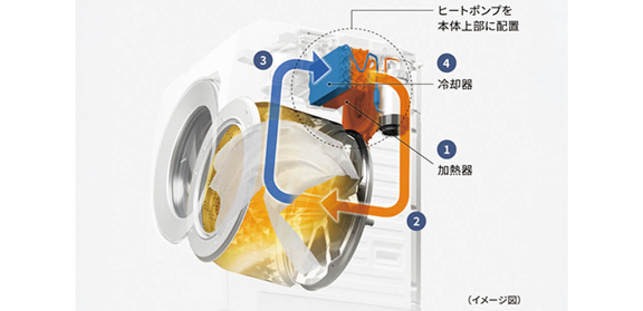 パナソニックのドラム式洗濯乾燥機
はやふわ乾燥イメージ図