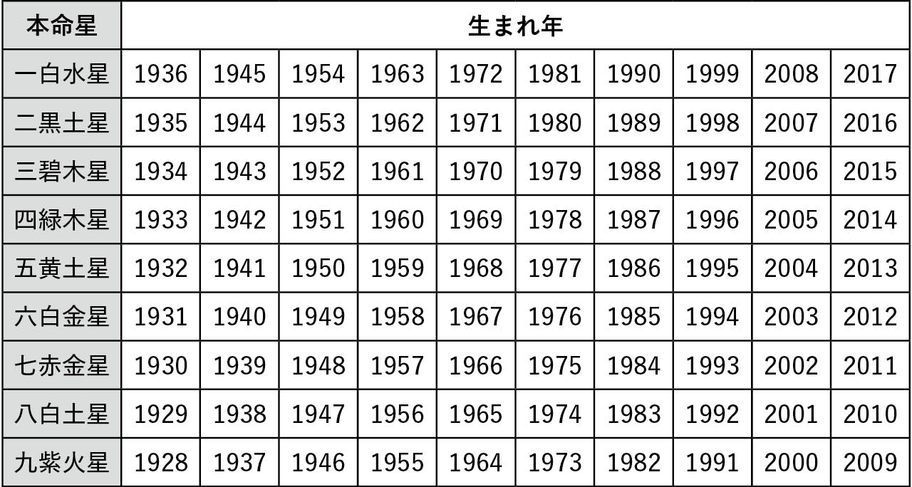 生まれ年から、九星気学の本命星を特定する
