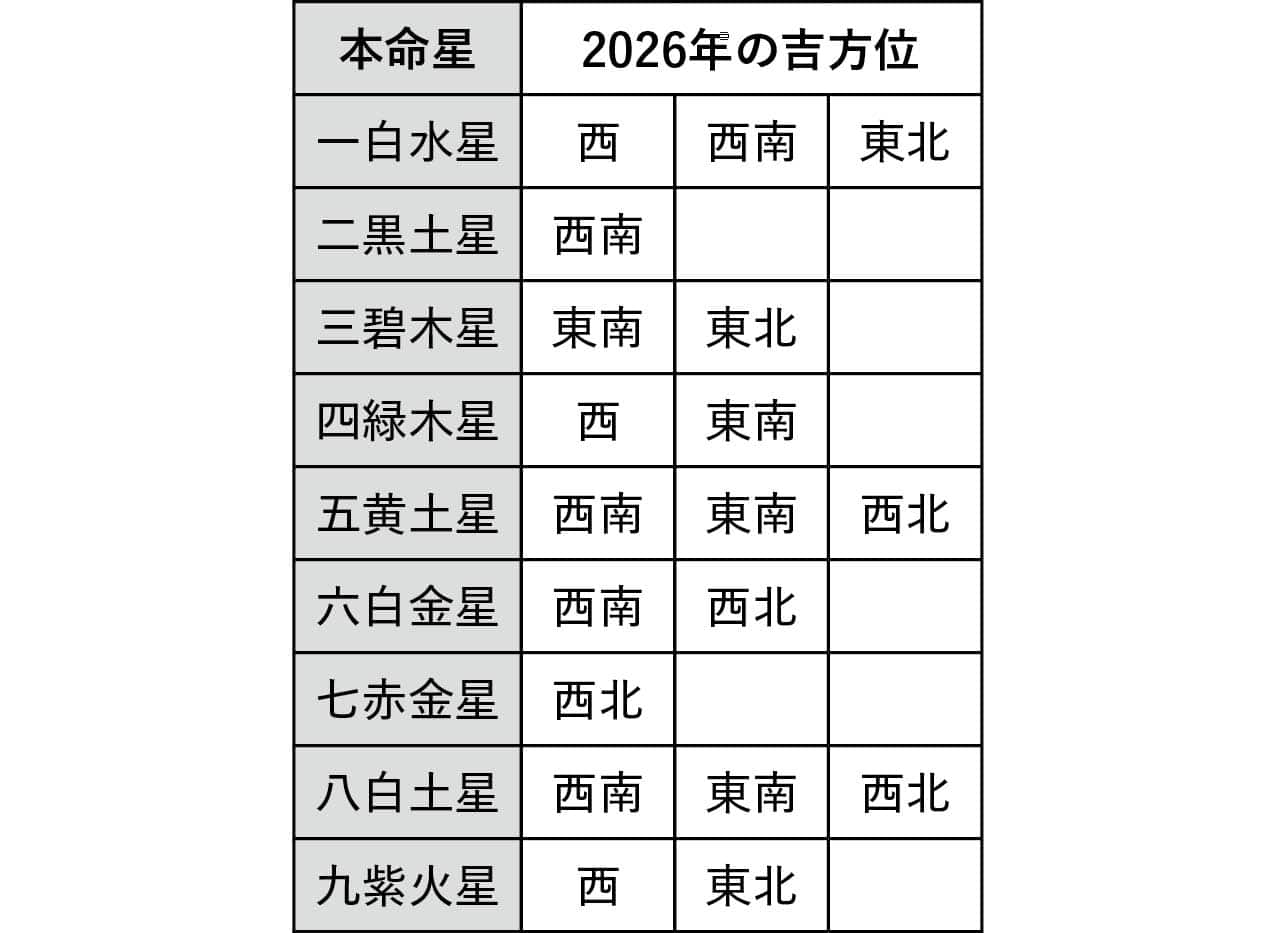 本命星ごとに2026年の吉方位を確認（2026年の凶方位は真北と真南）