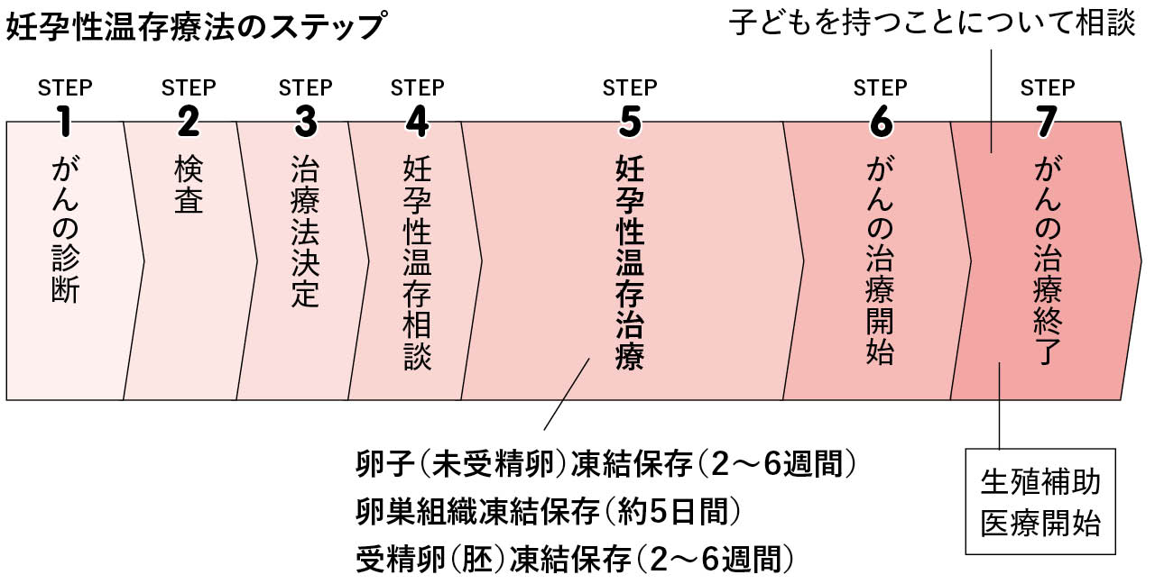 妊孕性温存療法のステップ