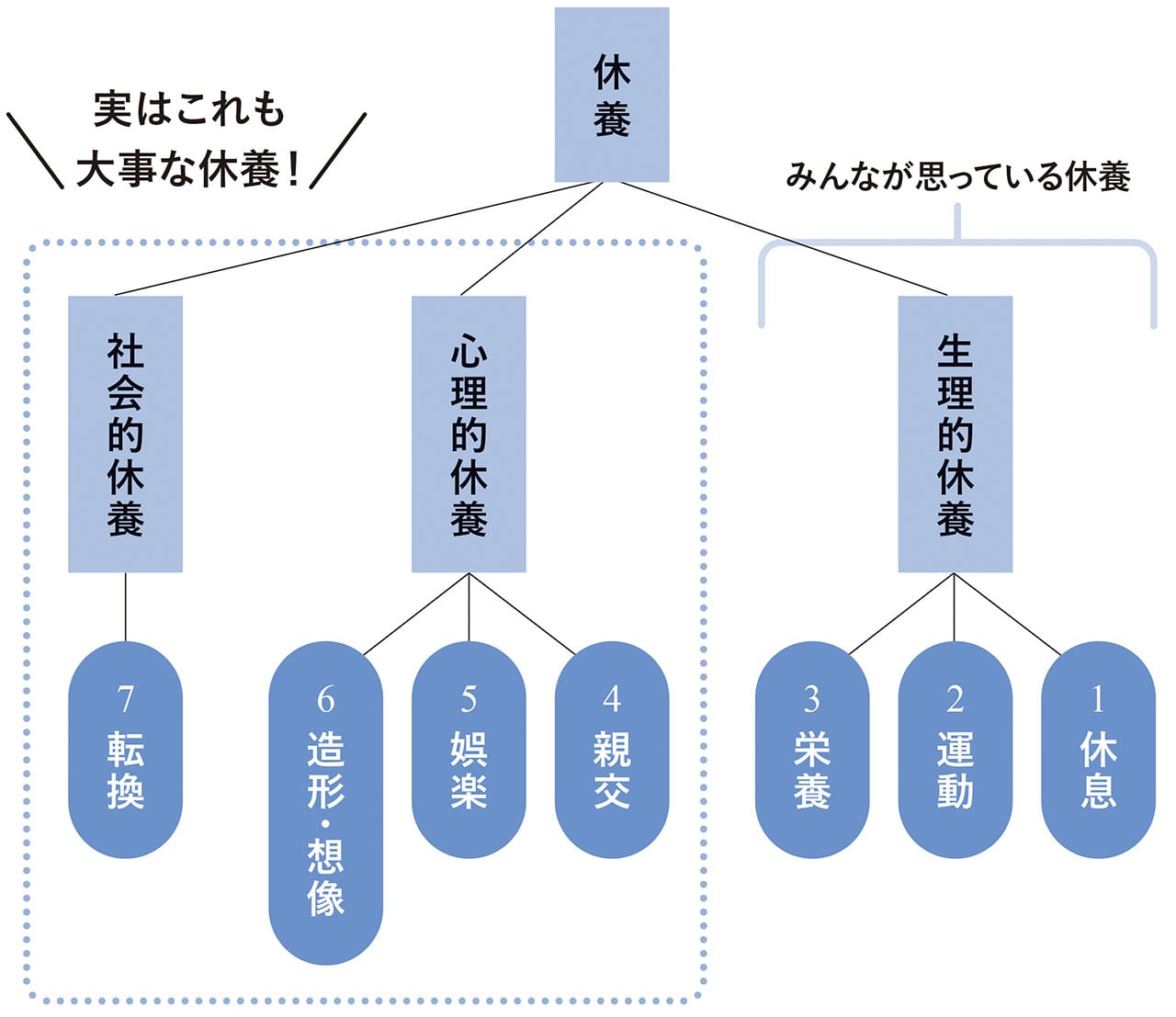 7種類の休み方をヒントに自分に合うものを組み合わせて