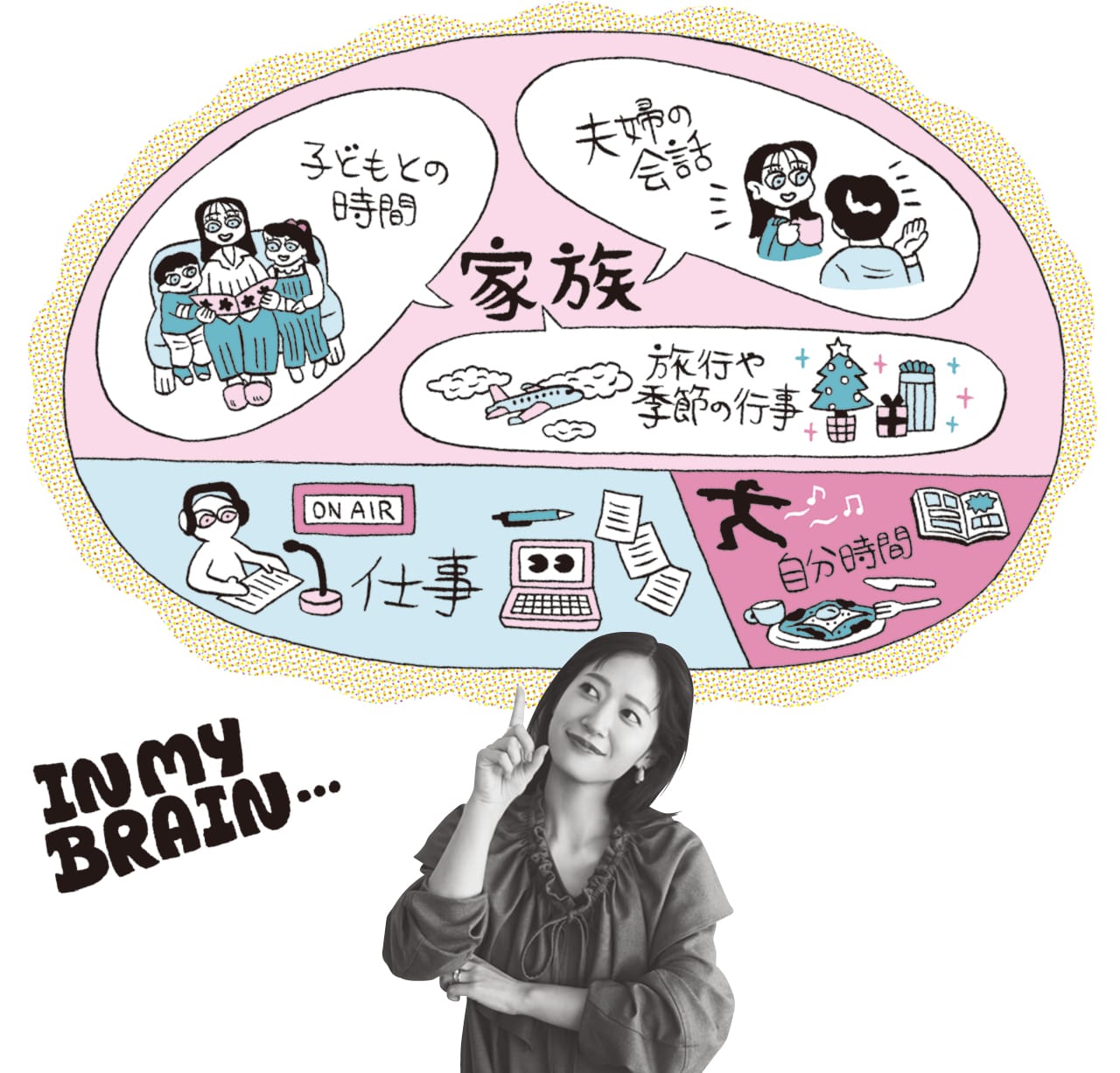 吉田明世さんの脳内図