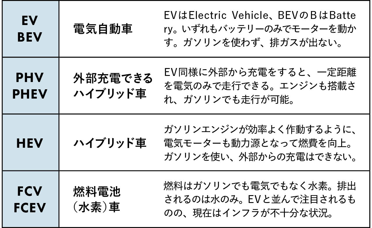 外部充電が可能か、また燃料の違いで4つのタイプに分類