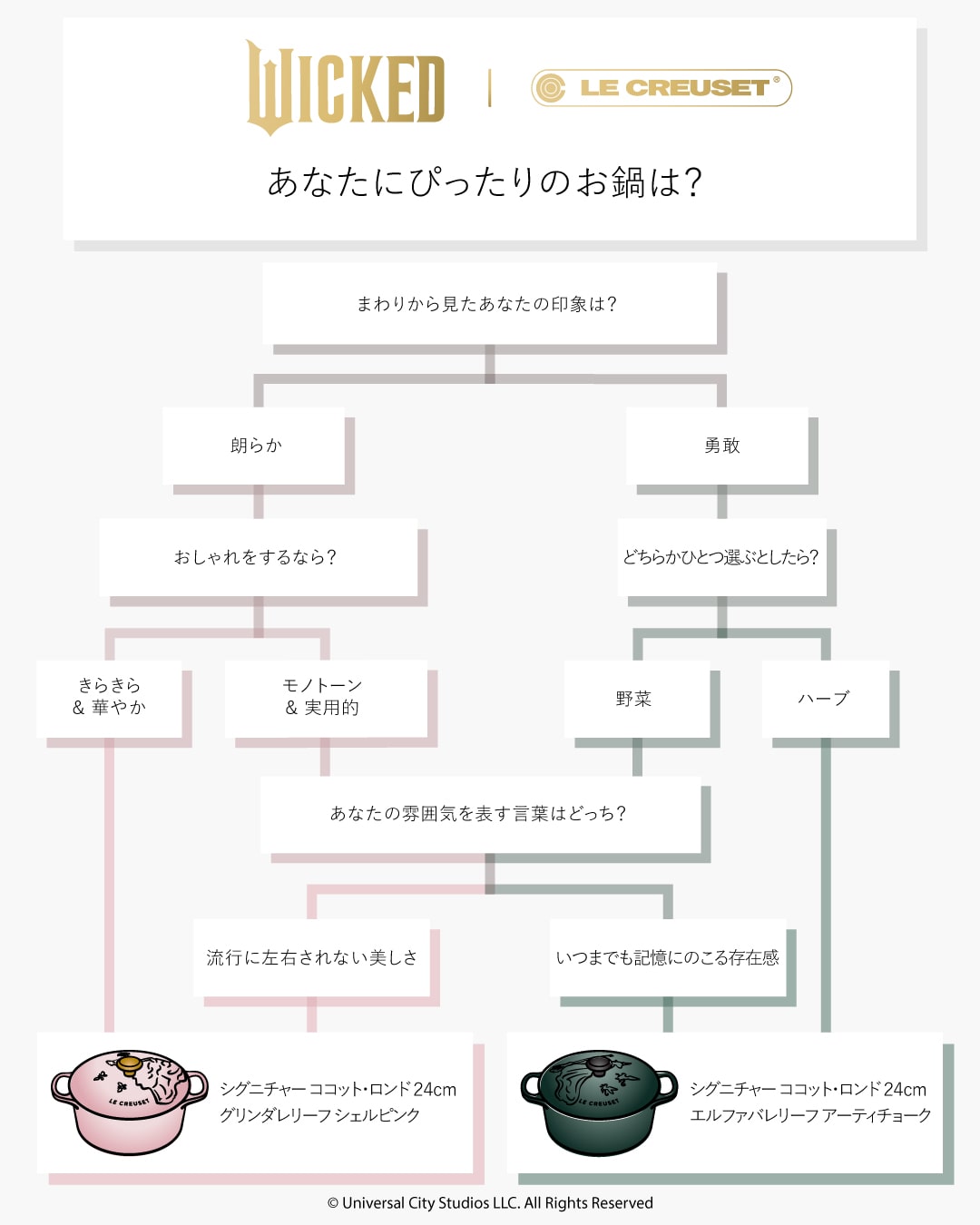 ル・クルーゼのウィキッドコレクション診断チャート