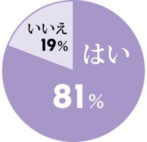 はい81%
いいえ19%