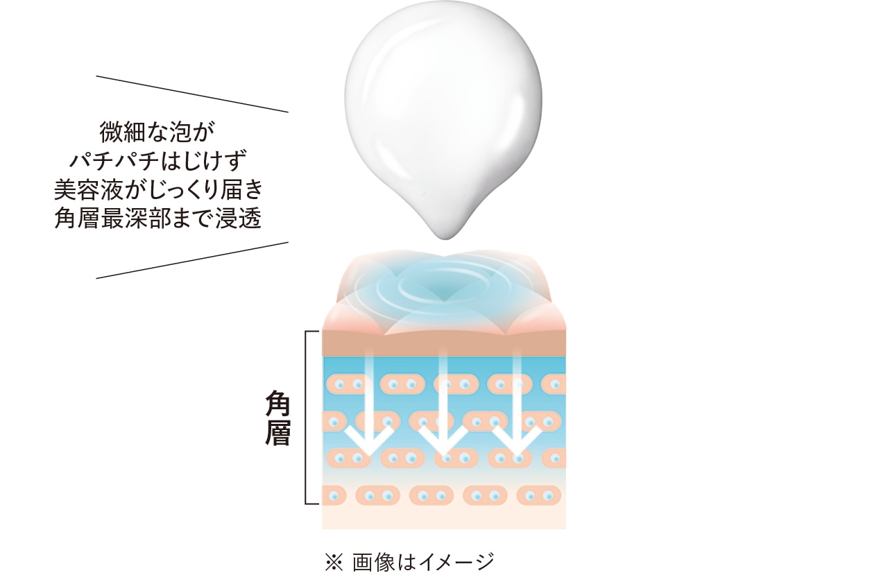 微細な泡がパチパチはじけず美容液がじっくり届き角層最深部まで浸透（イメージ画像）