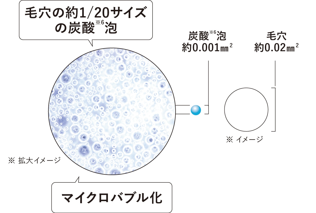 毛穴の約1/20サイズの炭酸泡（イメージ画像）
